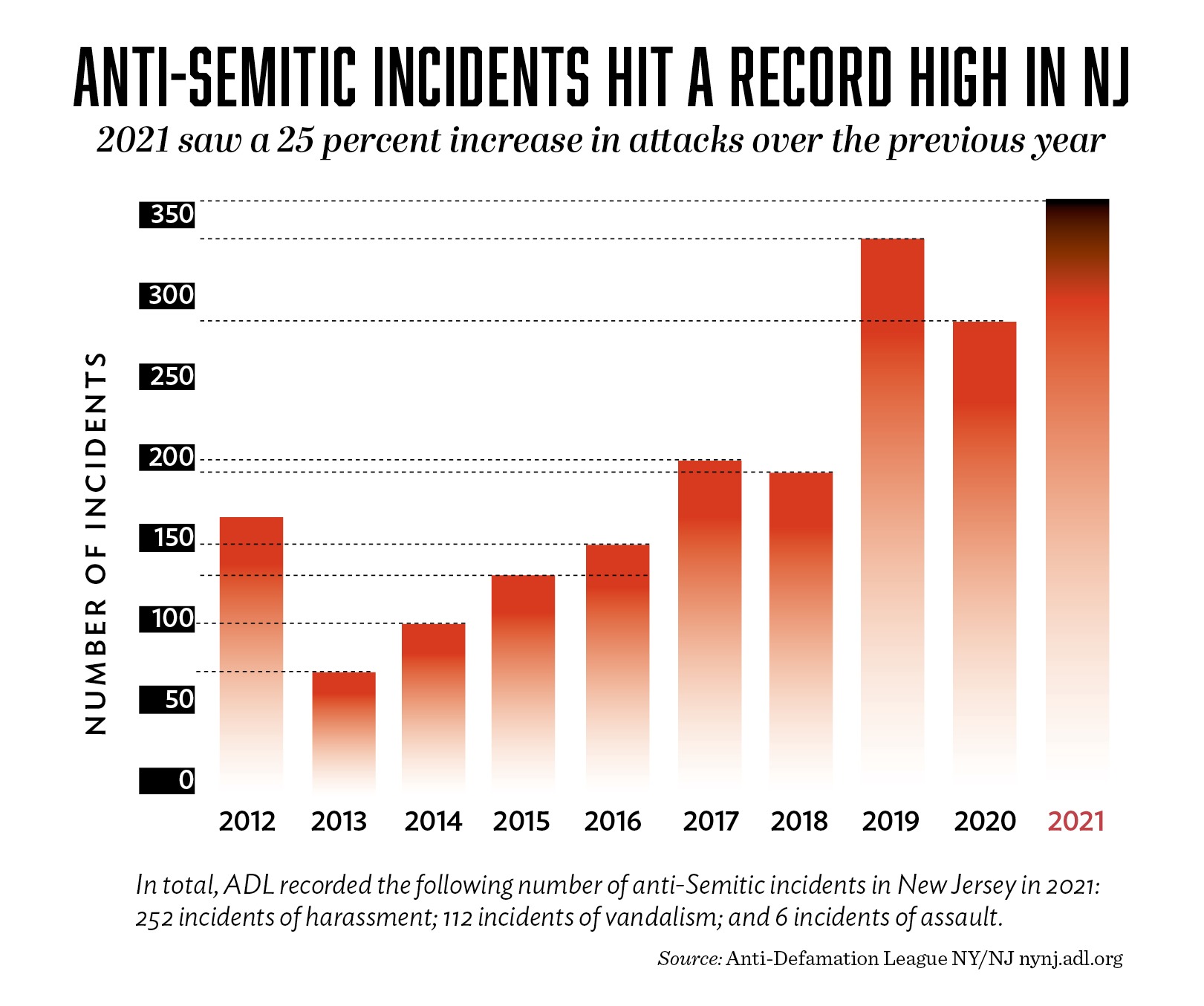 Chart showing rise of anti-Semitic incidents in New Jersey